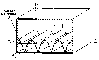 Axial Modes