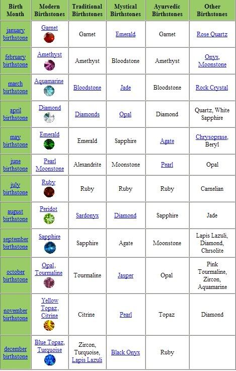  the association of multiple birthstones with each month of the year.