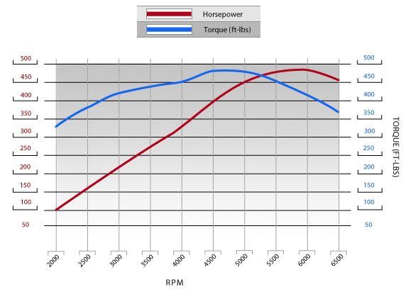 ls3 376 480 ho dyno ls1tech camaro and firebird forum ls3 dyno chart