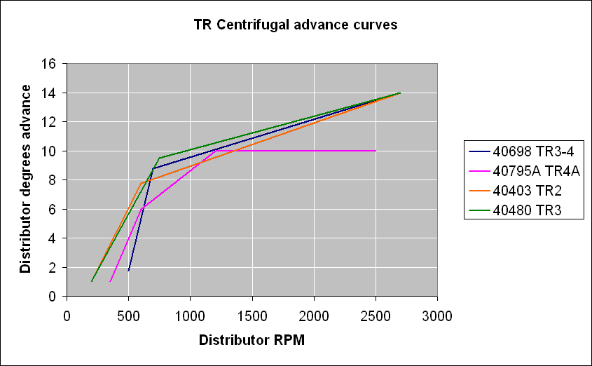 Lucas%20Distributor%20Advance%20curves.gif~original